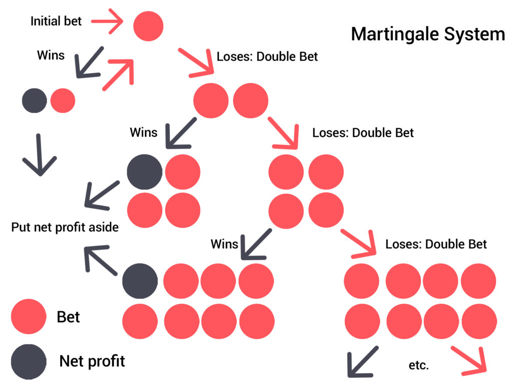 The Martingale Strategy